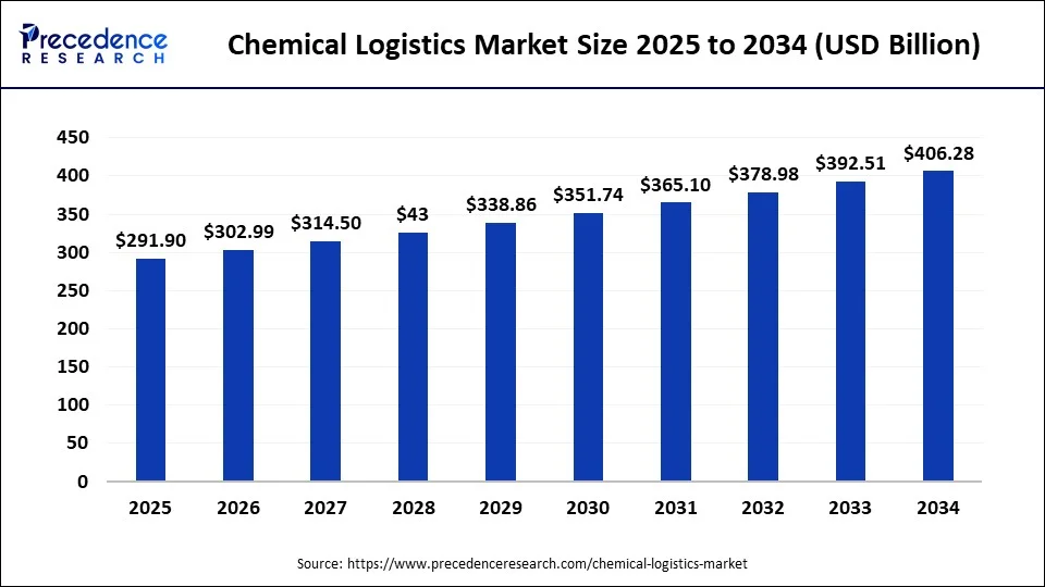 Global chemical logistics market size market size market size forecast bar chart (2025–2034) showing growth from USD 291.90 Bn to USD 406.28 Bn at 3.75% CAGR – Precedence Research