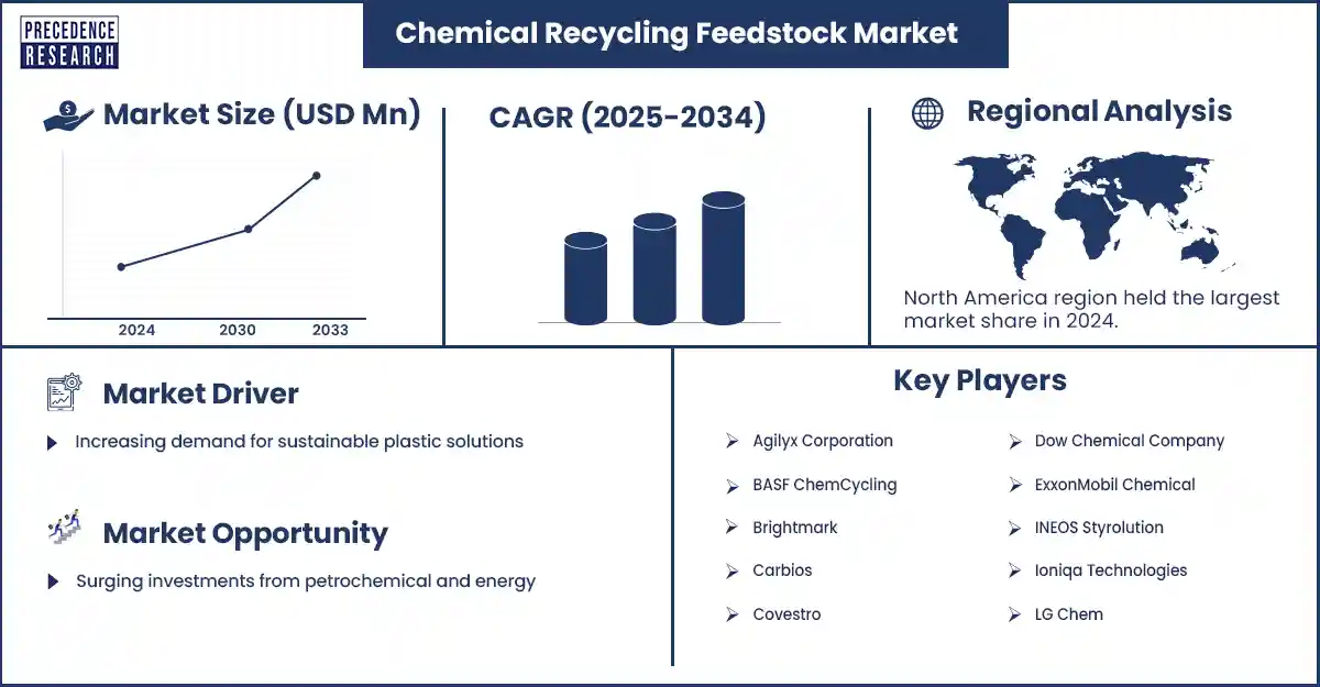 Chemical Recycling Feedstock Market Revenue Statistics