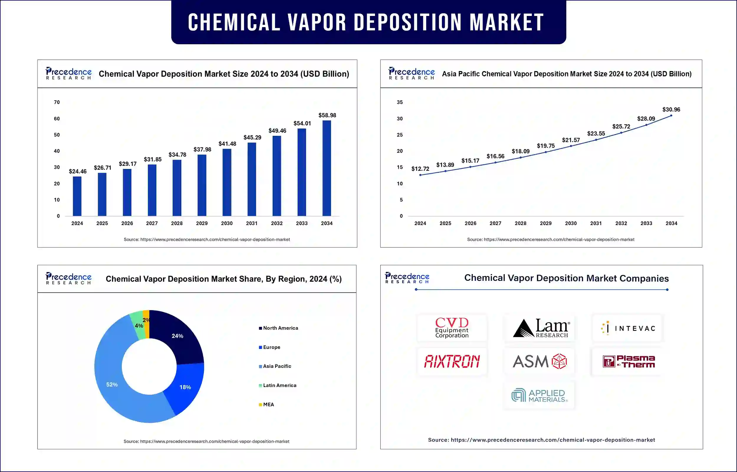  chemical vapor deposition market Statistics
