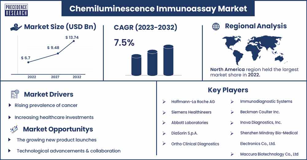 Chemiluminescence Immunoassay Market Size and Growth Rate From 2023 To 2032