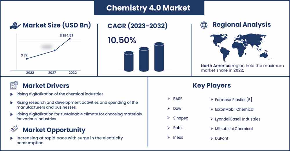 Chemistry 4.0 Market Size and Growth Rate From 2022 To 2030