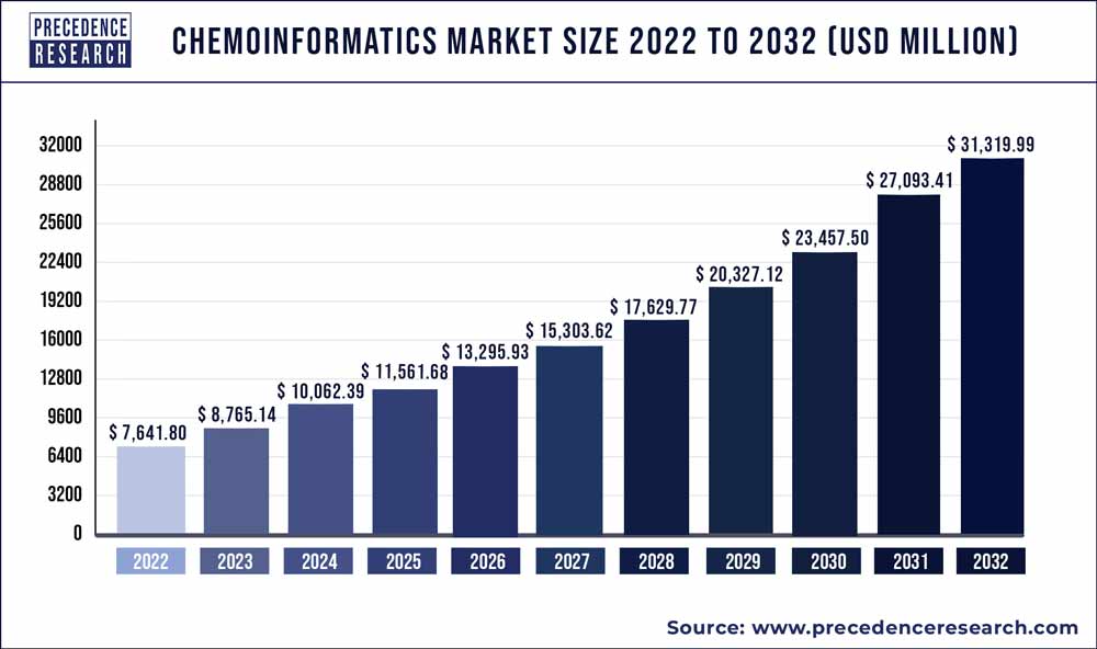 Chemoinformatics Market Size 2023 To 2032