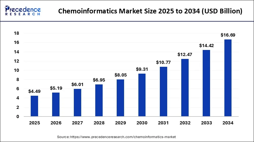 Global chemoinformatics market size forecast bar chart (2025–2034) showing growth from USD 4.49 Bn to USD 16.69 Bn at 15.71% CAGR – Precedence Research