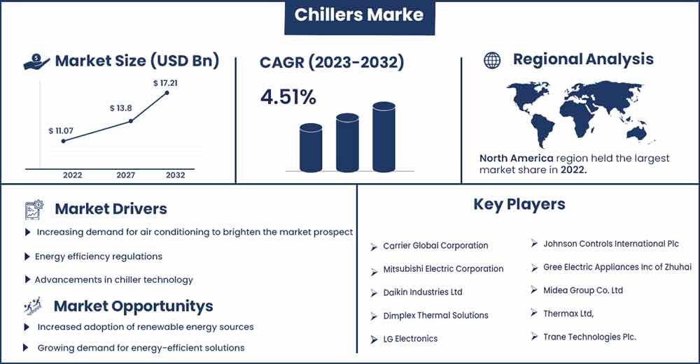 Chillers Market Size and Growth Rate From 2023 To 2032