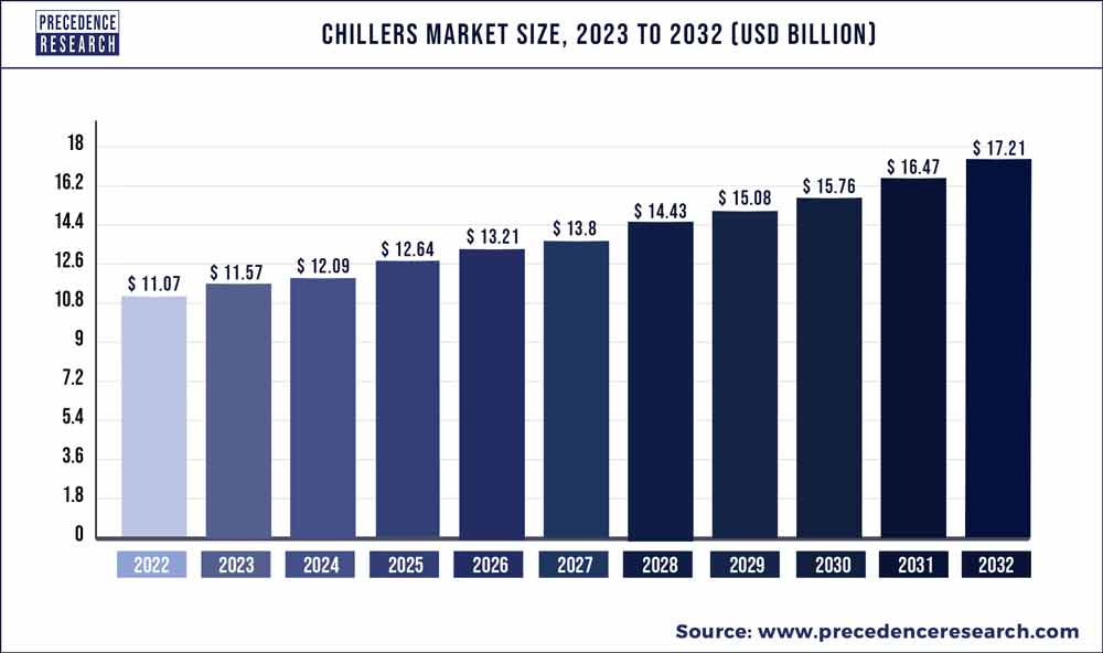 Chillers Market Size 2023 To 2032