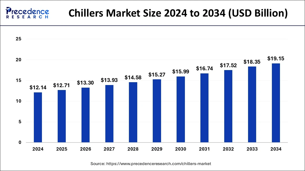 Chillers Market Size 2025 to 2034