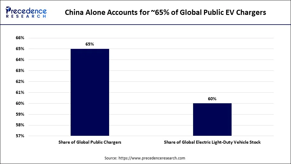 China Alone Accounts for Roughly 65% of the World's Public EV Chargers
