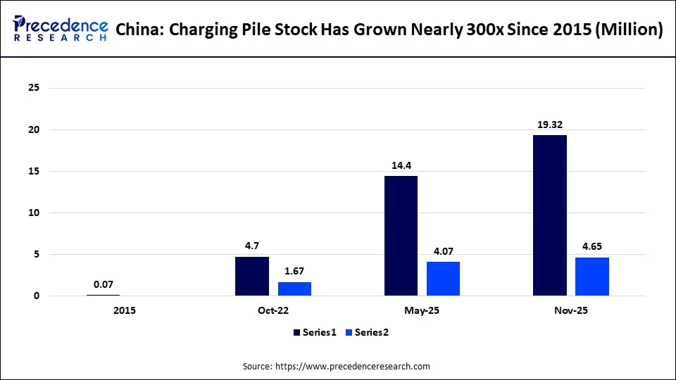 China: Charging Pile Stock Has Grown Nearly 300x Since 2015 (Million)