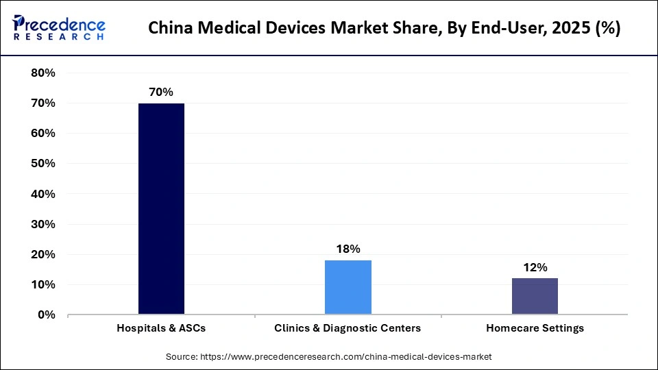 China Medical Devices Market Share, By End-User, 2025 (%)