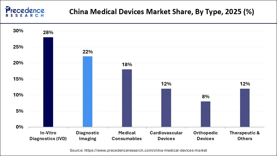 China Medical Devices Market Share, By Type, 2025 (%)
