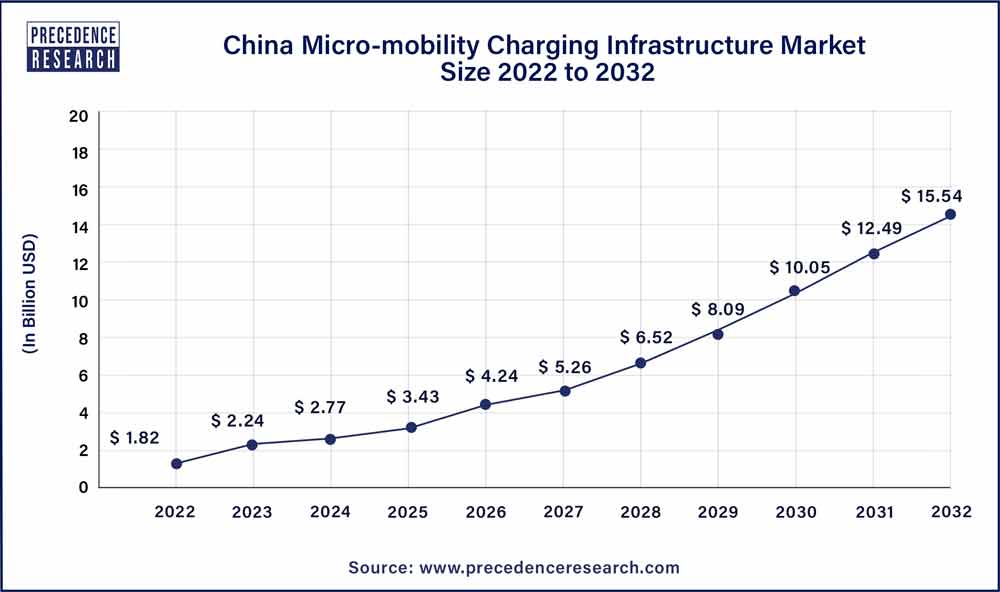 China Micro-mobility Charging Infrastructure Market size 2023 to 2032