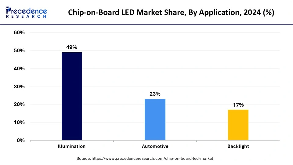 Chip-on-Board LED Market Share, By Application, 2024 (%)