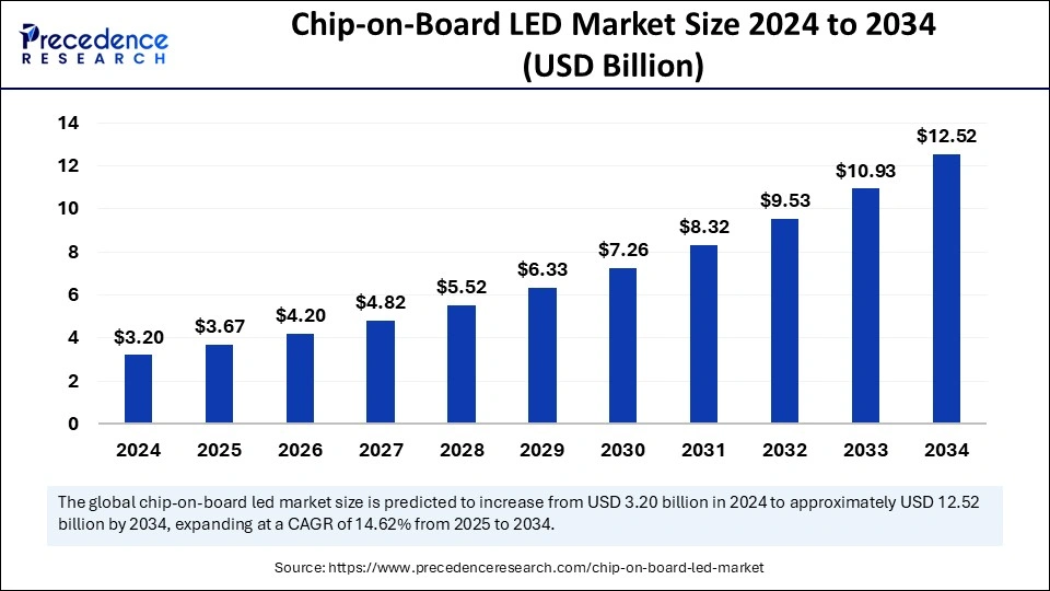 Chip-on-Board LED Market Size 2025 to 2034 (USD Billion)