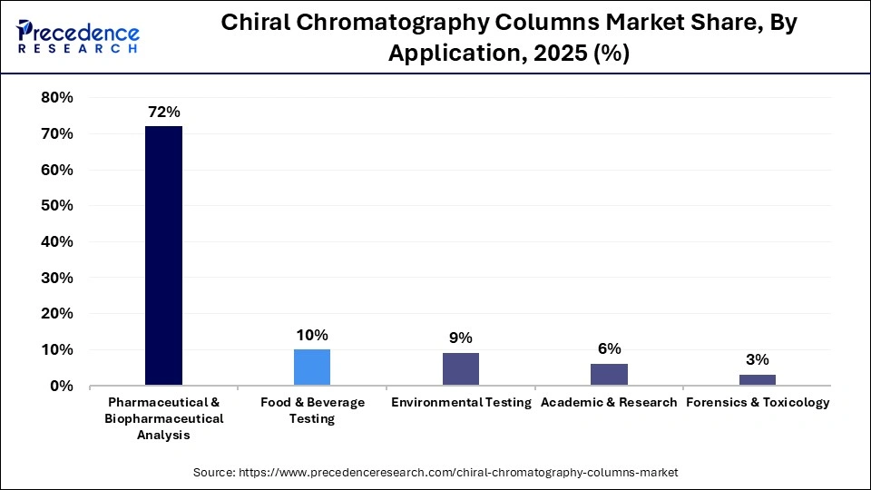 Chiral Chromatography Columns Market Share, By Application, 2025 (%)