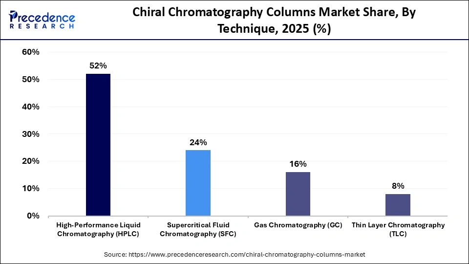 Chiral Chromatography Columns Market Share, By Technique, 2025 (%)