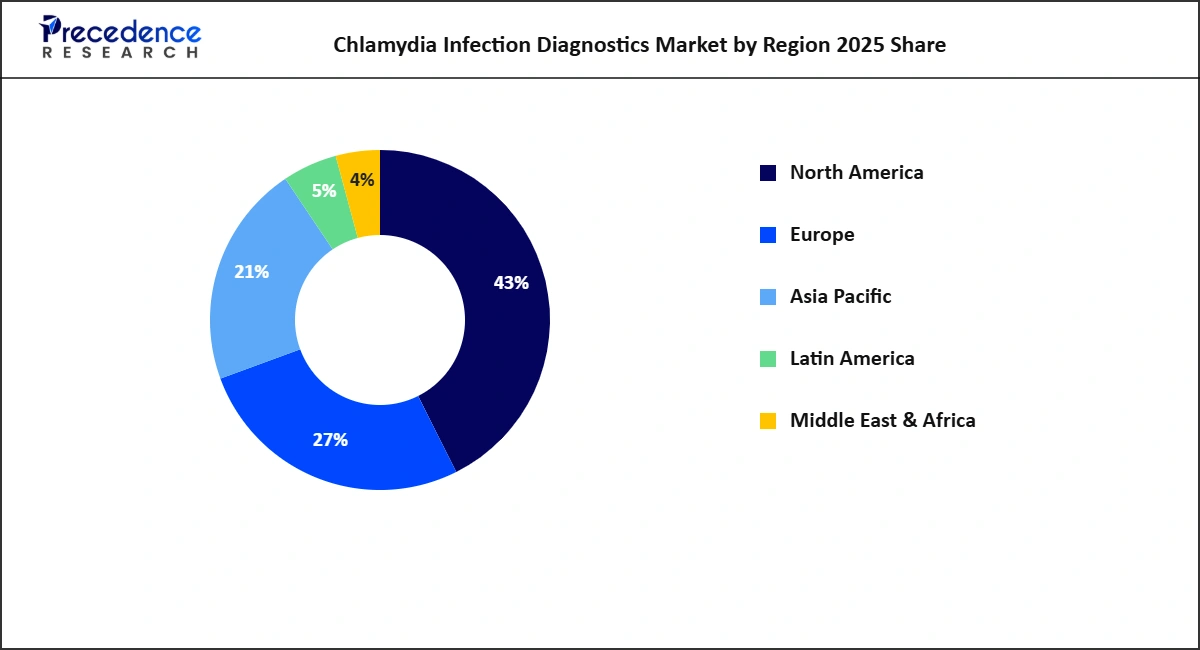Chlamydia Infection Diagnostics Market by Region 2025 Share & Size