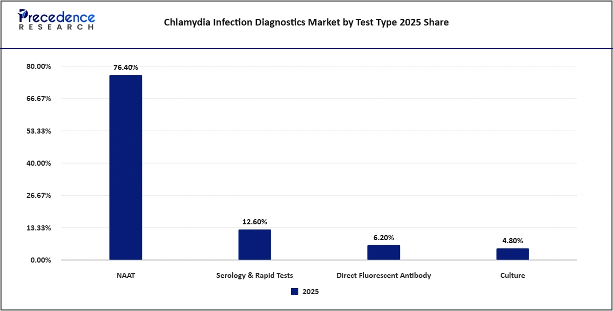 Chlamydia Infection Diagnostics Market by Test Type 2025 Share & Size