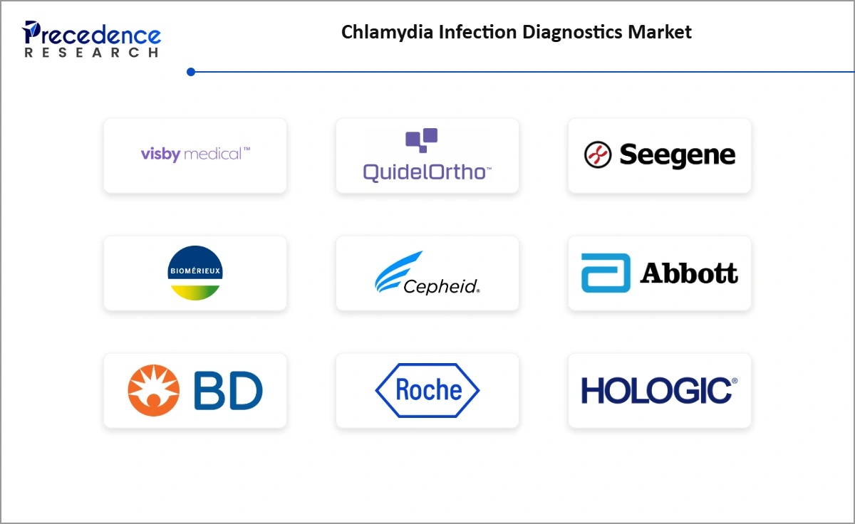 Chlamydia Infection Diagnostics Market Overview