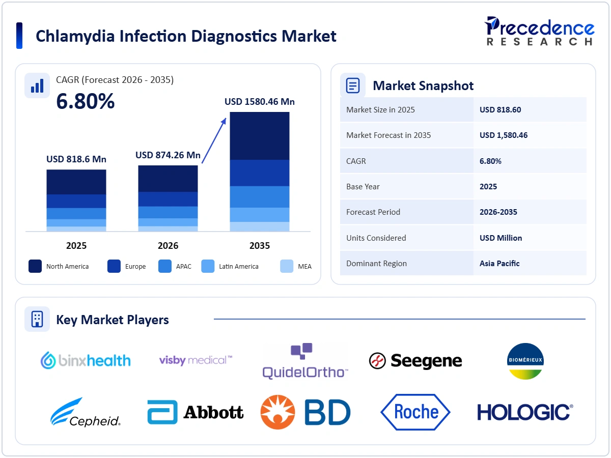 Chlamydia Infection Diagnostics Market Overview 2025 to 2035