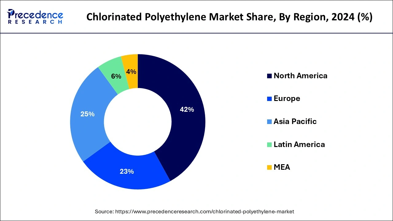 Chlorinated Polyethylene Market Share, By Region, 2024 (%)