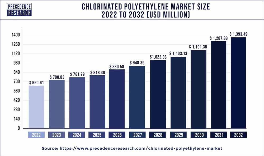 Chlorinated Polyethylene Market Size 2023 To 2032