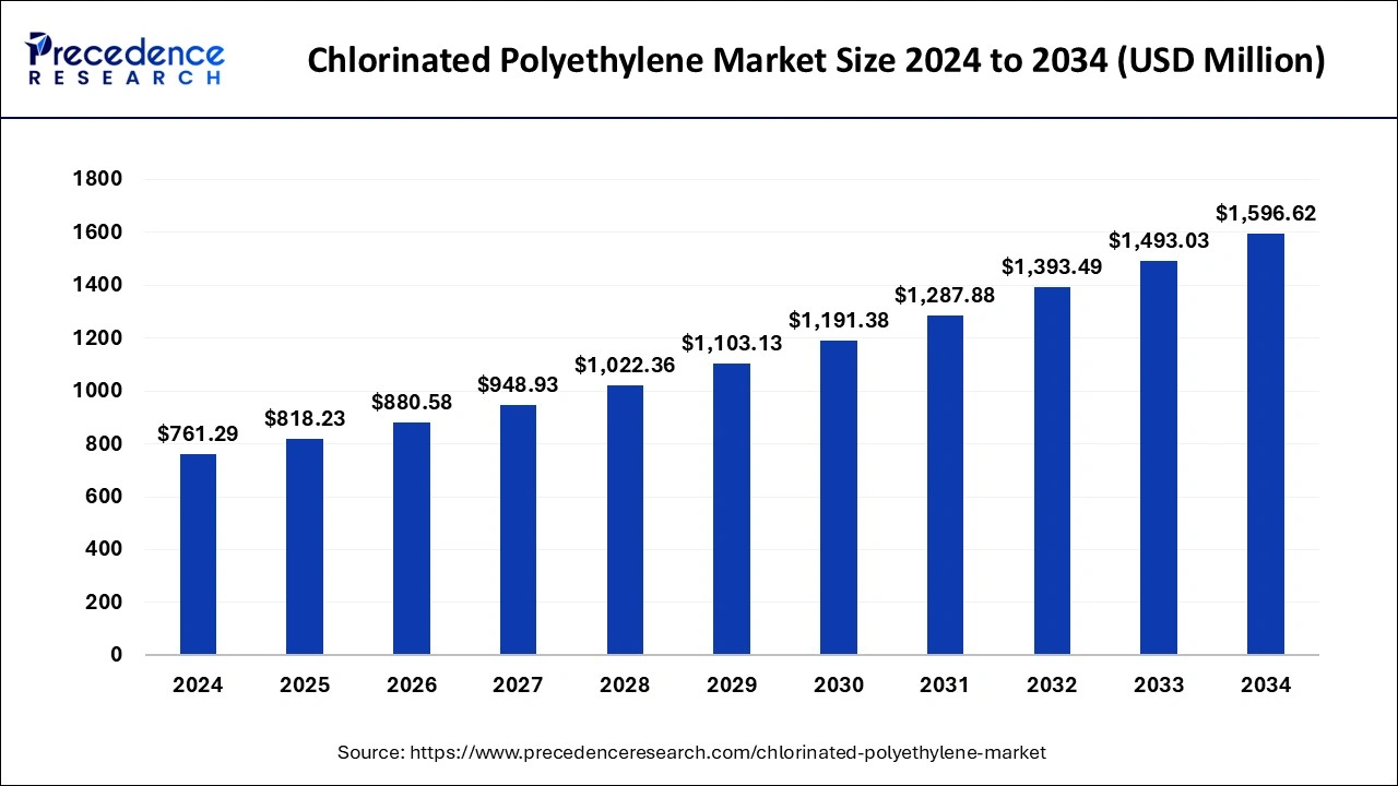 Chlorinated Polyethylene Market Size 2024 to 2033