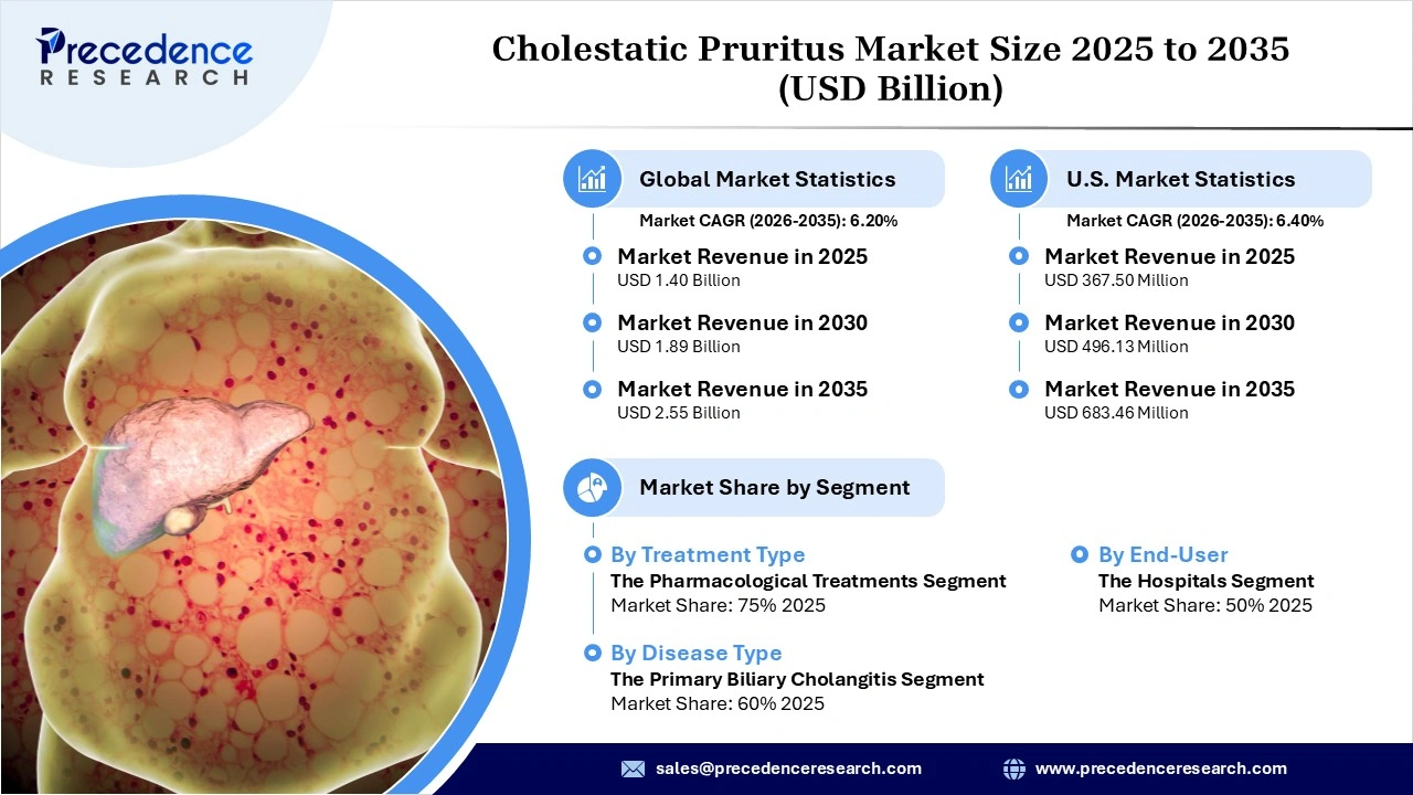Cholestatic Pruritus Market Revenue Statistics