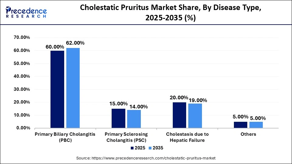 Cholestatic Pruritus Market Share, By Disease Type, 2025-2035 (%)
