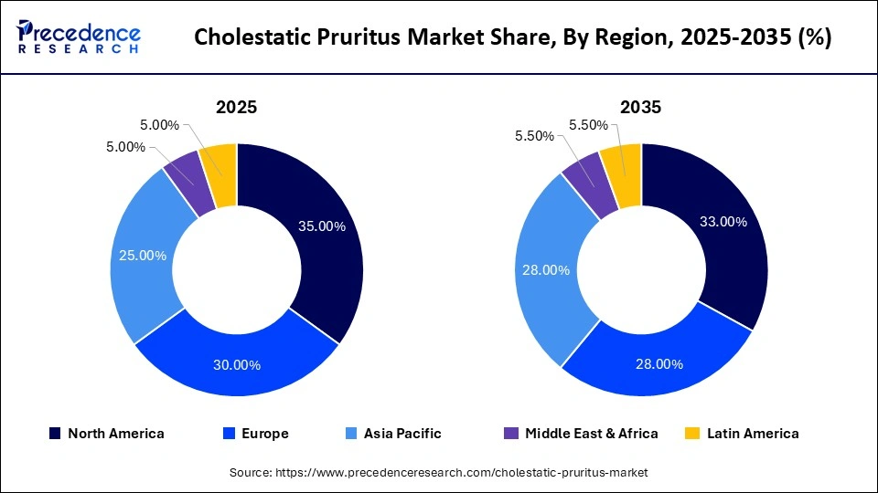Cholestatic Pruritus Market Share, By Region, 2025-2035 (%)