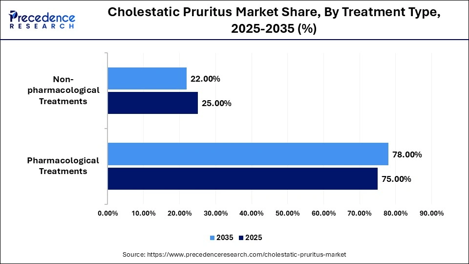 Cholestatic Pruritus Market Share, By Treatment Type, 2025-2035 (%)