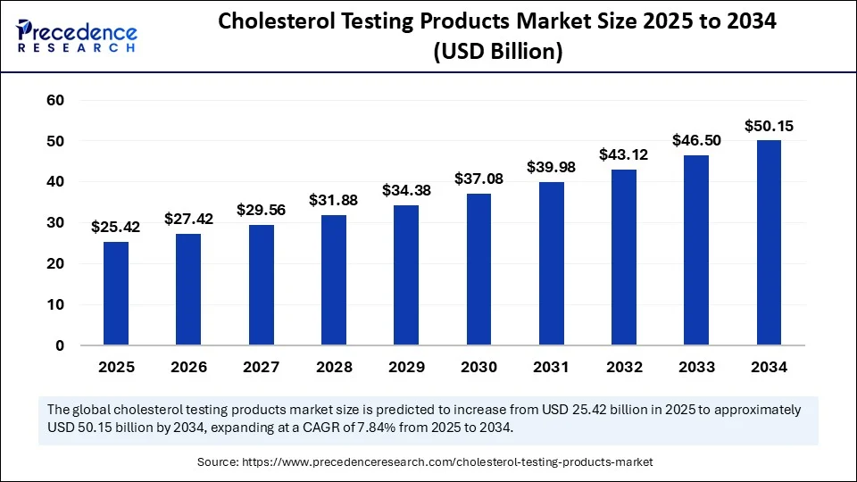 Cholesterol Testing Products Market Size 2025 to 2034