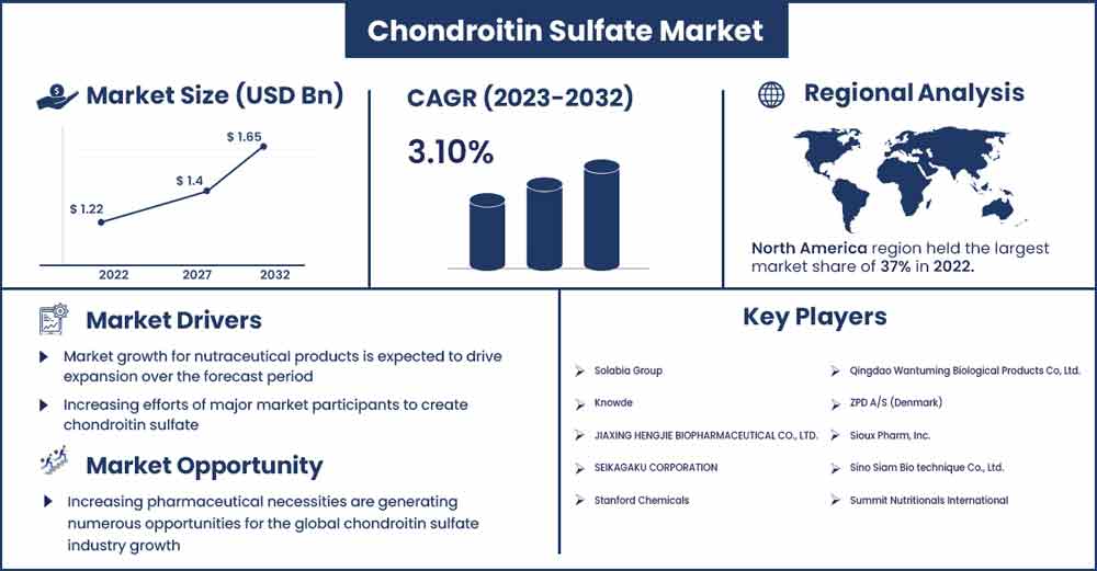 Chondroitin Sulfate Market Size and Growth Rate From 2023 To 2032