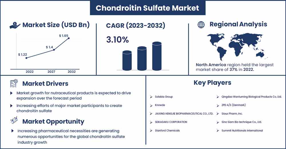 Chondroitin Sulfate Market Size and Growth Rate From 2023 To 2032