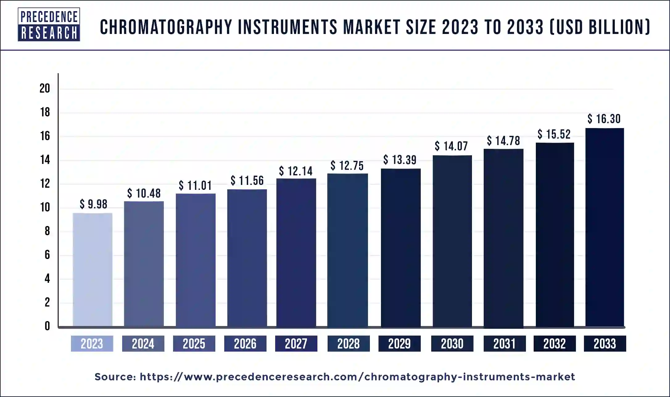 Chromatography Instruments Market Size 2024 to 2033