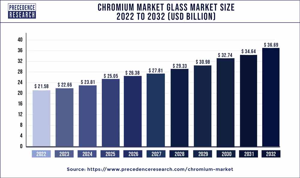 Chromium Market Size 2023 To 2032