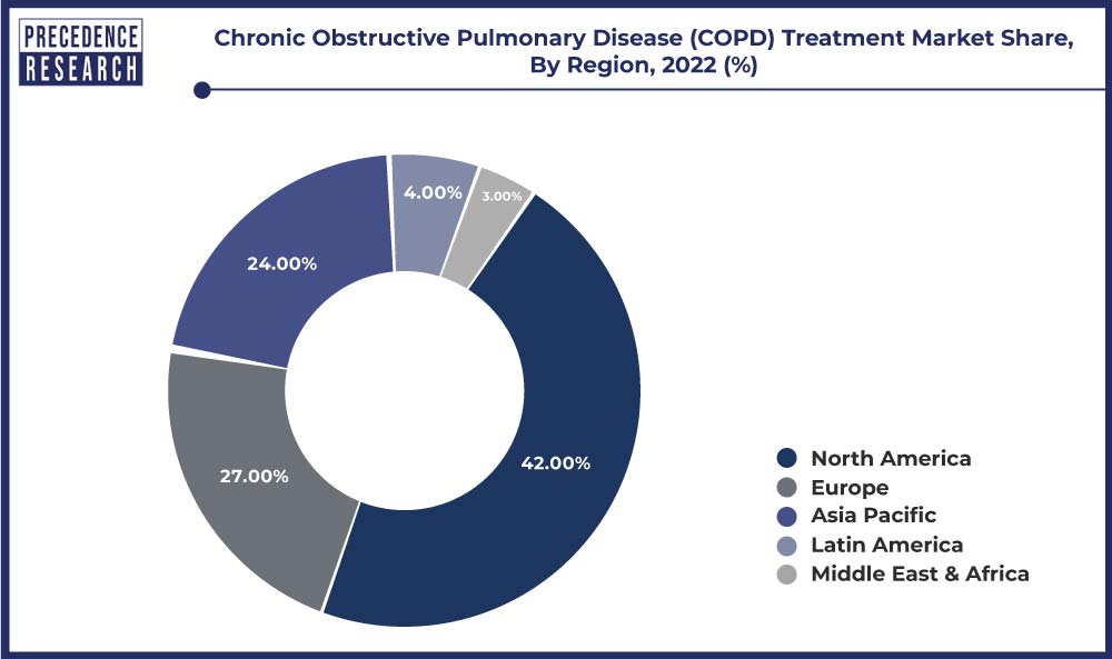 Chronic Obstructive Pulmonary Disease Treatment Market Share, By Region, 2022 (%)