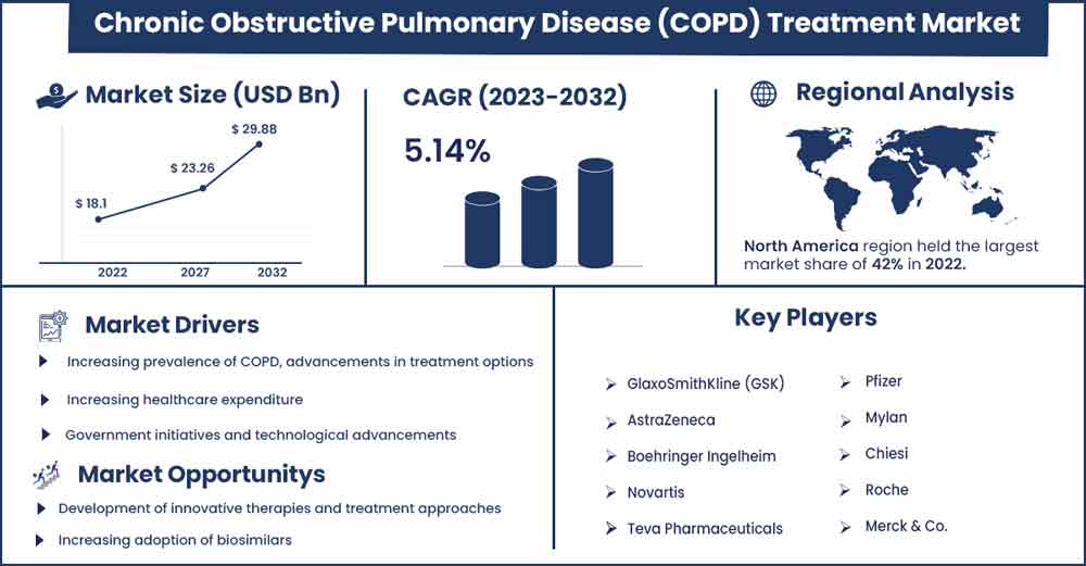 Chronic Obstructive Pulmonary Disease (COPD) Treatment Market Size and Growth Rate from 2023 To 2032
