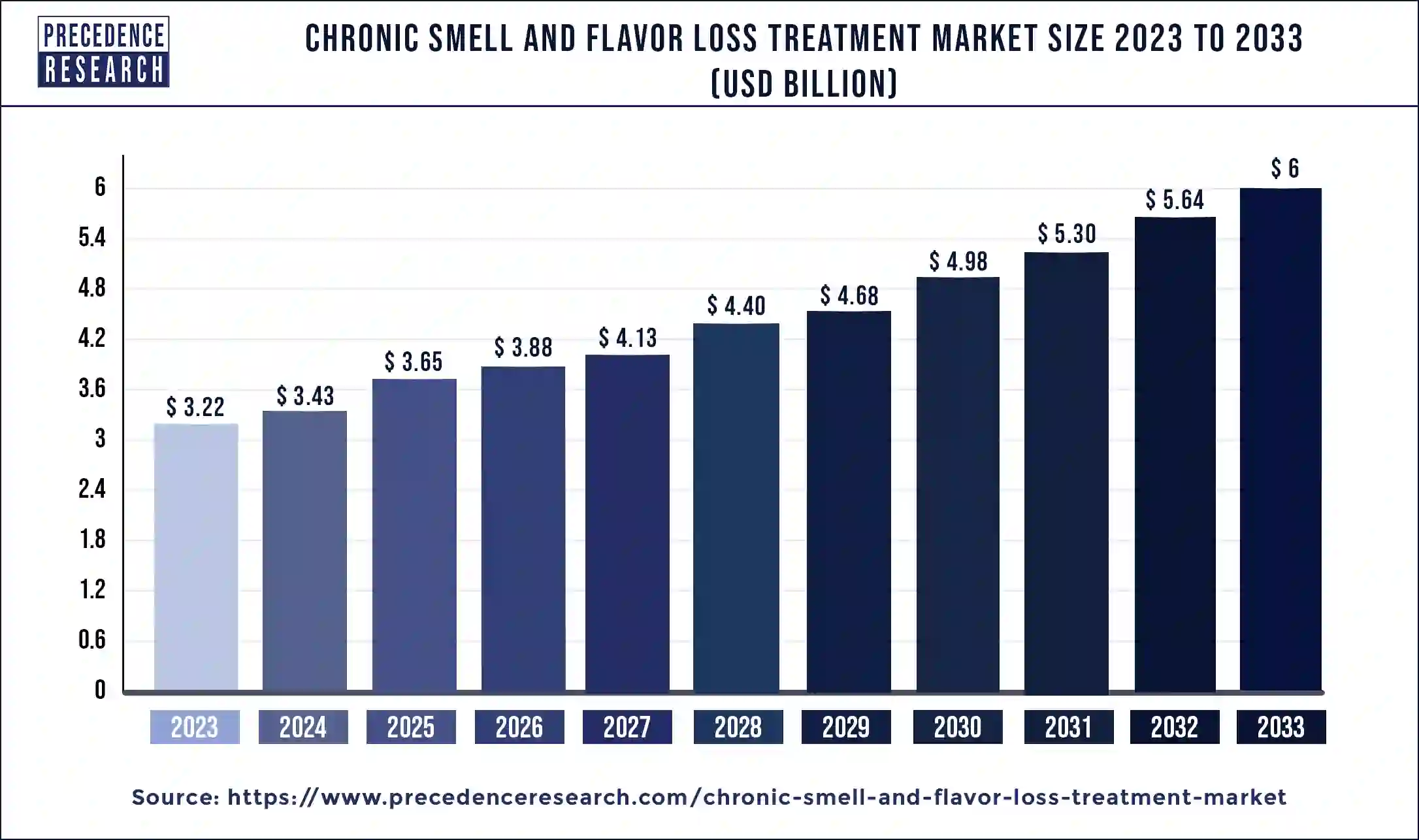 Chronic Smell and Flavor Loss Treatment Market Size 2024 to 2033