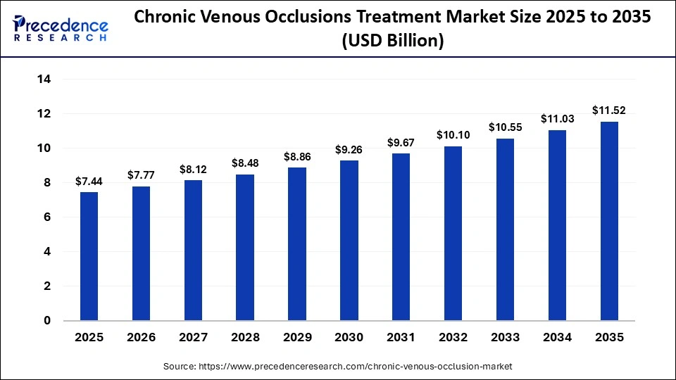 Chronic Venous Occlusions Treatment Market Size 2025 to 2035