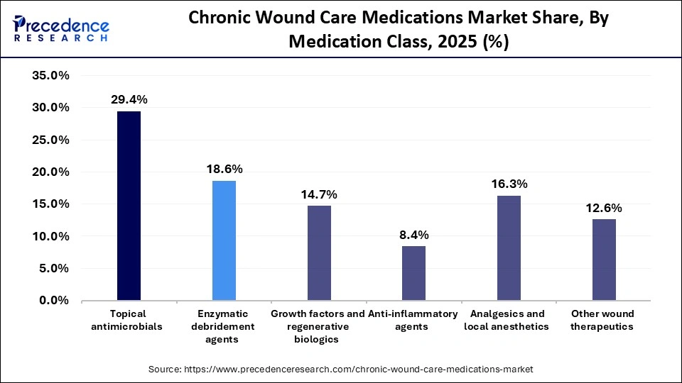 Chronic Wound Care Medications Market Share, By Medication Class, 2025 (%)