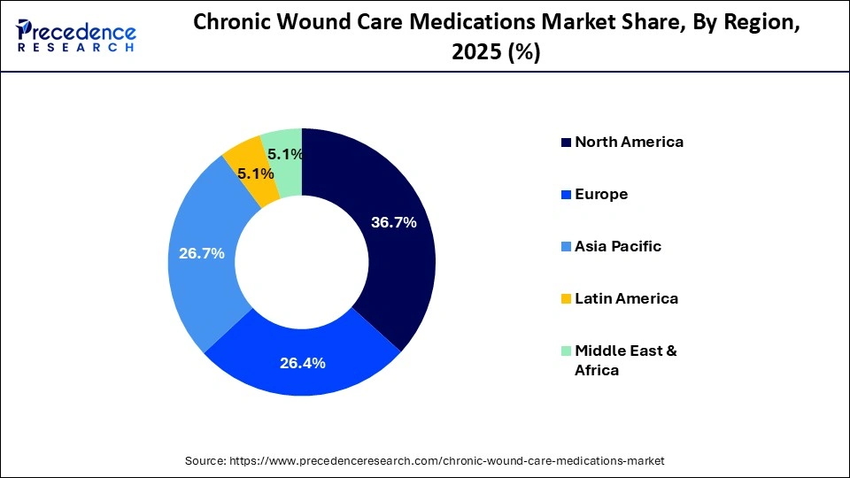 Chronic Wound Care Medications Market Share, By Region, 2025 (%)