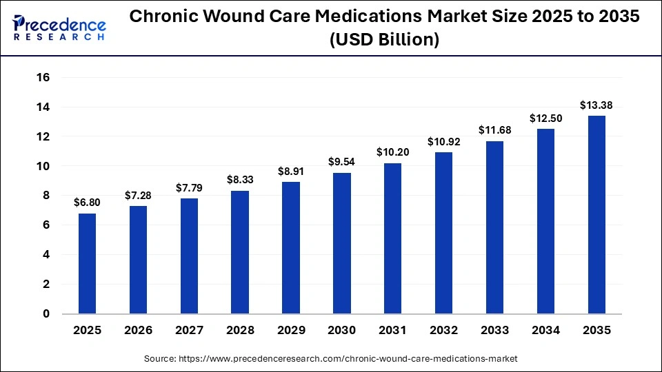 Chronic Wound Care Medications Market Size 2025 to 2035