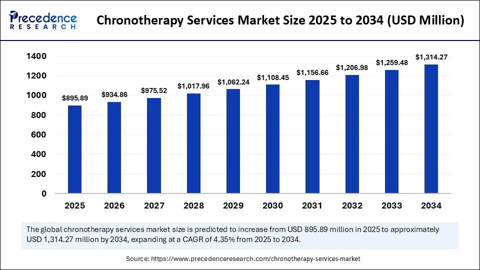 Chronotherapy Services Market Size 2025 to 2034