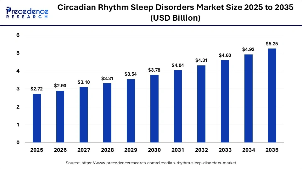 Circadian Rhythm Sleep Disorders Market Size 2025 to 2035