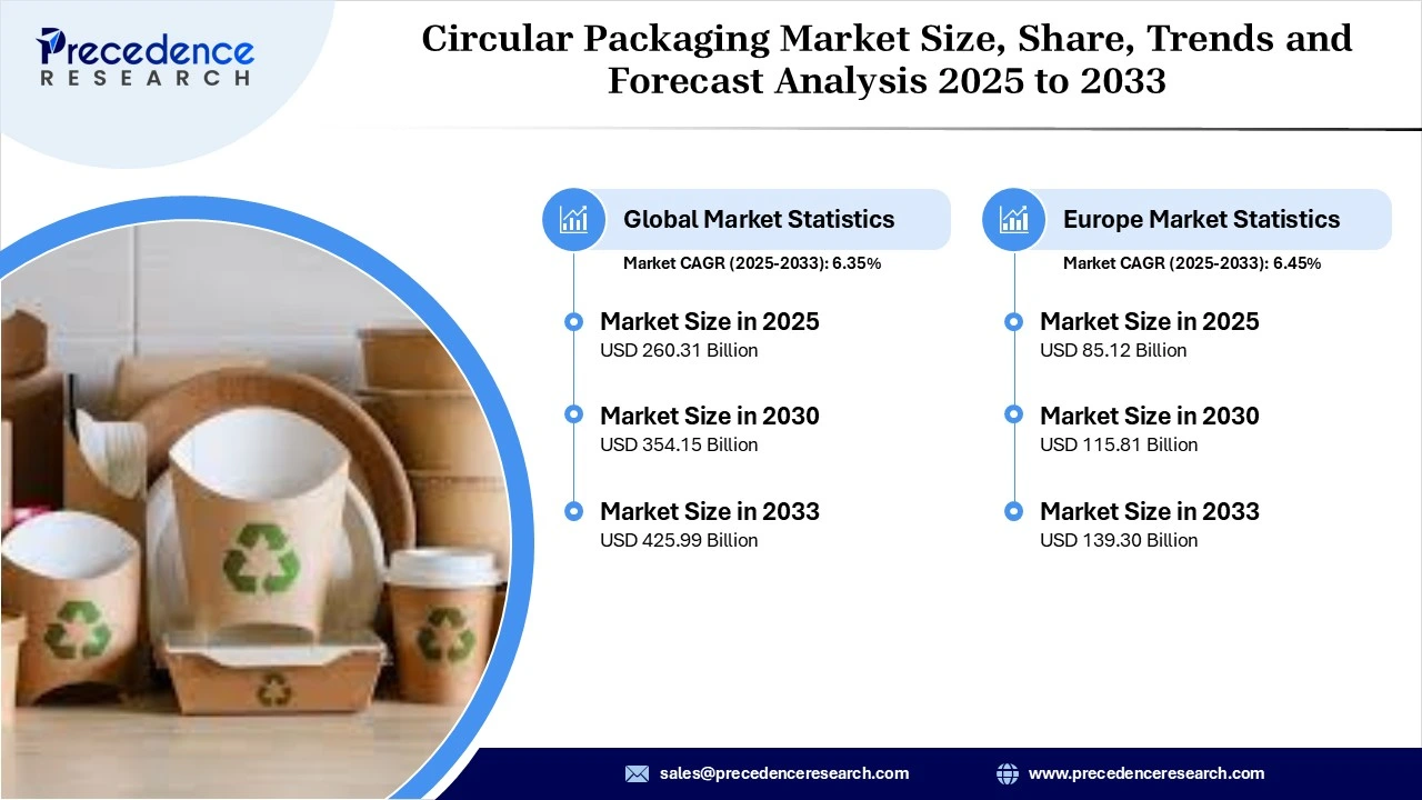 Circular Packaging Market Revenue and Statistics