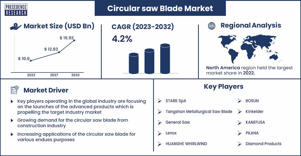 Circular Saw Blades Market Size and Growth Rate 2023 To 2032
