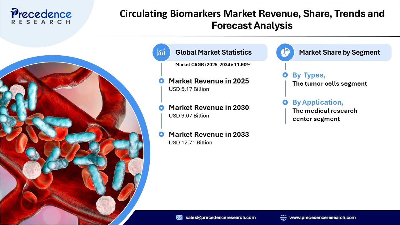 Circulating Biomarkers Market Revenue Statistics