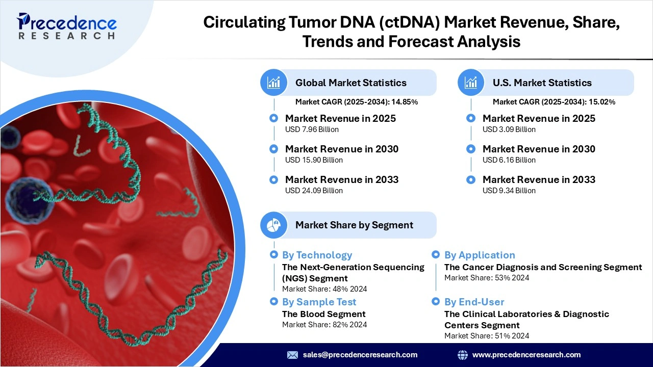 Circulating Tumor DNA (ctDNA) Market Revenue Statistics Circulating Tumor DNA (ctDNA) Market Revenue Statistics