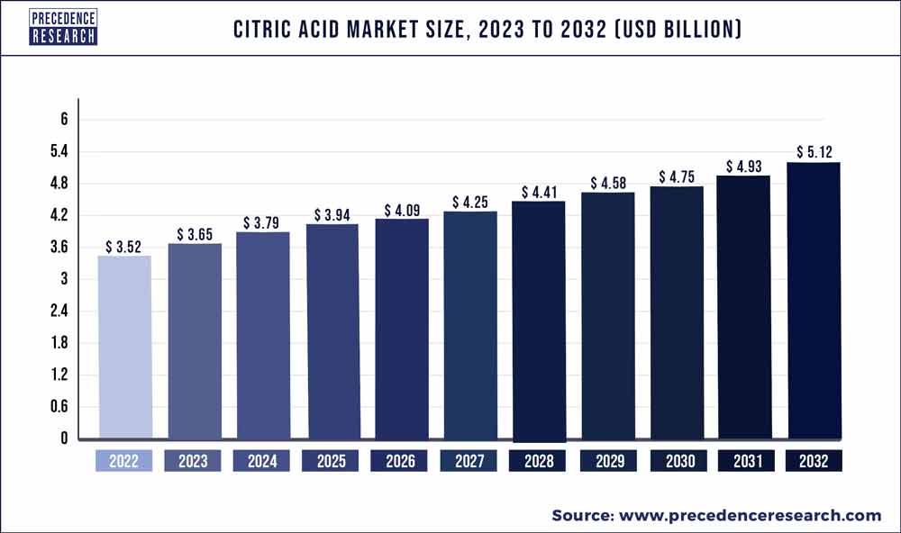 Citric Acid Market Size 2023 To 2032