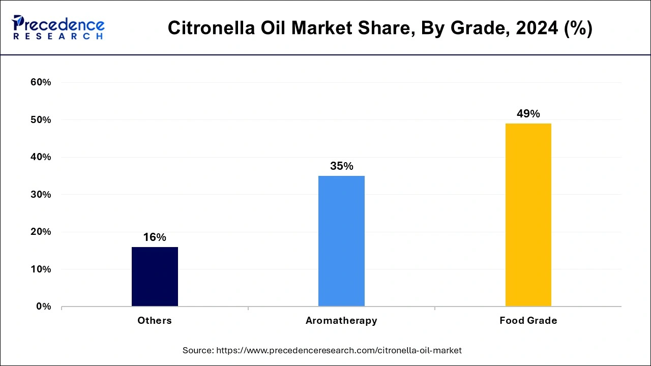 Citronella Oil Market Share, By Grade, 2024 (%)